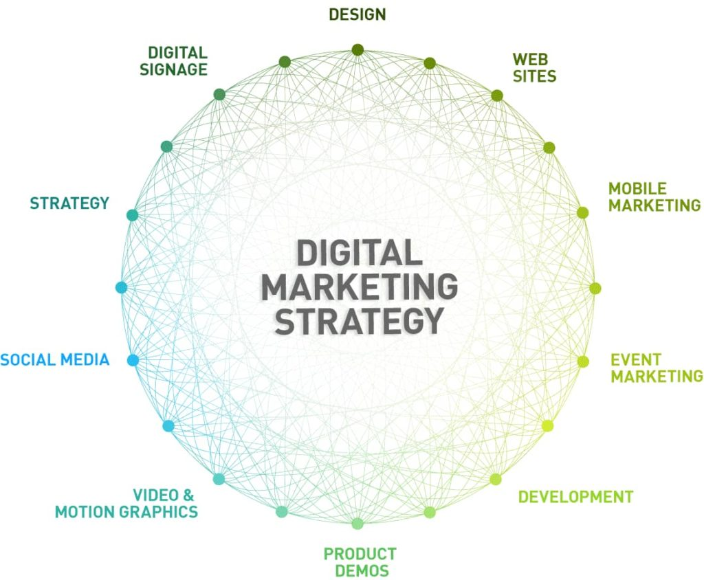 Digital Marketing Experts Delhi NCR India