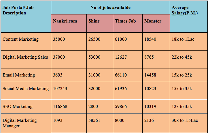 Job opportunity of digital marketing in indiaEducation and LearningProfessional CoursesEast DelhiShahdara