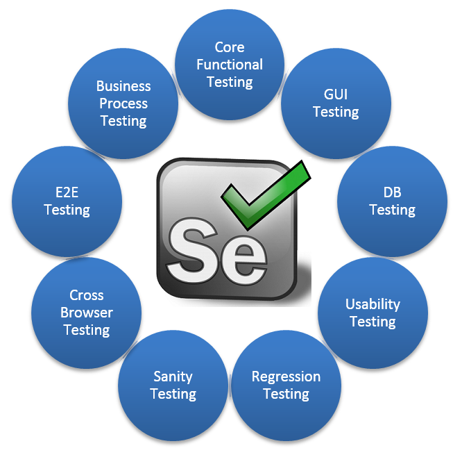 Selenium training in Hyderabad