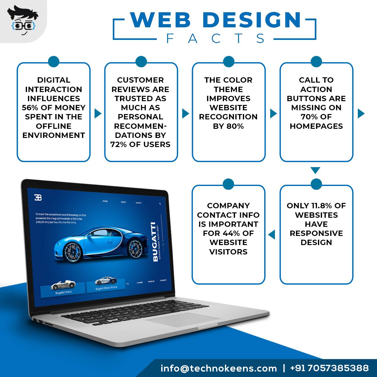 Web Design servicesServicesAdvertising - DesignAll Indiaother