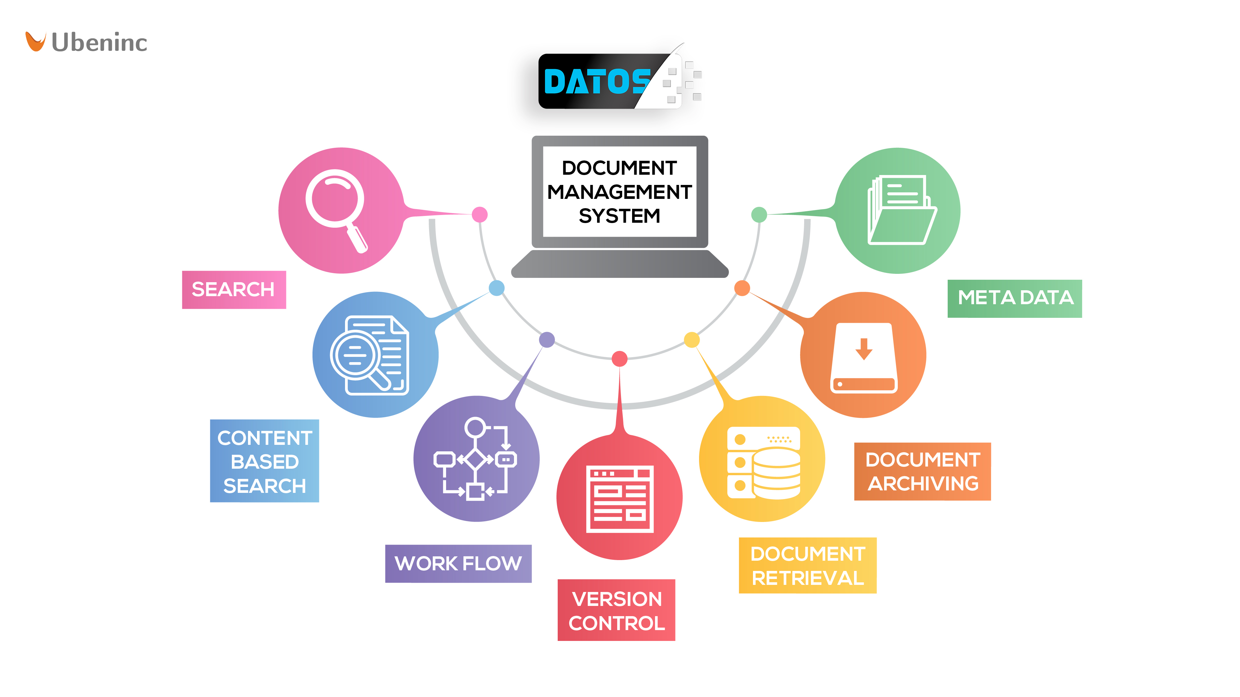 Document Management System (Datos) by Ubeninc technologiesServicesEverything ElseNoidaNoida Sector 2
