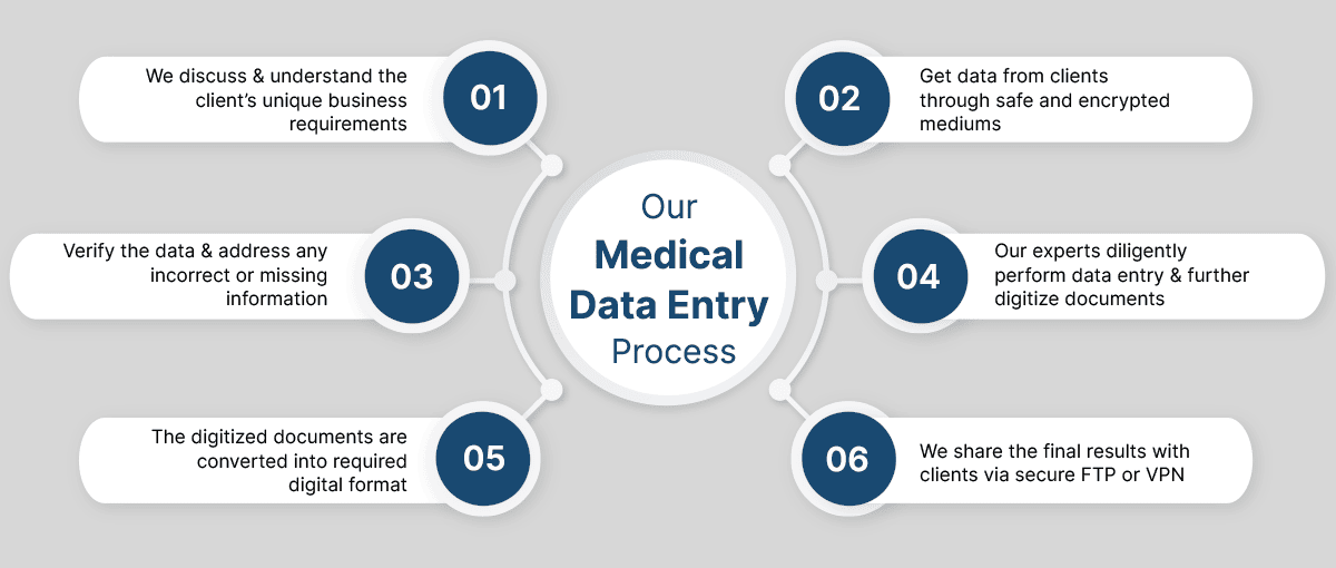 The virtual role of medical data entry