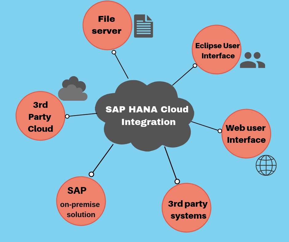 SAP S\\\\4 HANA CLOUD implementation in delhiServicesEverything ElseNorth DelhiCivil Lines